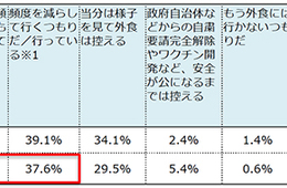 コロナ感染拡大で6月よりも外食意向が減少、ホットペッパーグルメ外食総研「第2回 緊急事態宣言解除後の外食実態調査」