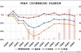 回復傾向だった国内消費指数、コロナ感染者増加で国内消費が再び停滞へ
