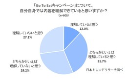 「Go To EATキャンペーン」への理解度43.7％、利用意向37.5％、周知不足と感染リスクの懸念拭えず...
