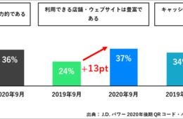 バーコード決済サービス顧客満足度No.1「メルペイ」、コロナでQRコードやバーコード決済サービスの支払い比率が上昇