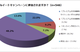 「GoToイートキャンペーン」期待していない飲食店約40％、不参加の飲食店13.6％、小規模事業者の実情ギャップが浮き彫りに