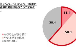 「Go To Eatキャンペーン」利用したい80.4％、5人以内少人数での利用意向が高い傾向
