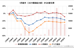 8月後半に続き「小売総合」の国内消費指数は減少傾向、消費回復は足踏み状態