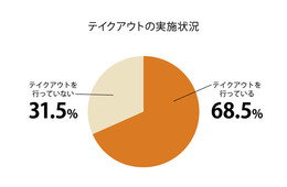 年末に客足が「戻らないと思う」76.3％、飲食店経営者は忘年会シーズンは厳しい状況になると予想