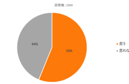 低額飲食で揺れる「Go To Eatキャンペーン」の一方で、期待する効果は「飲食店の支援」64%が最多、普段行かない店舗利用が多い傾向に