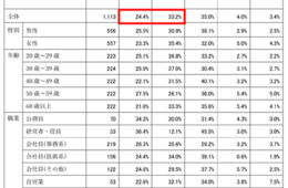 「スマホ決済が増えた」約6割、もっとも利用が多かったのはPayPayでポイント還元の高さが人気