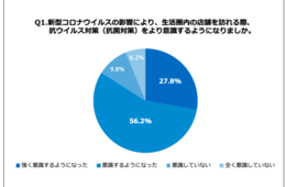 ウイルス対策が求められる場所1位「飲食店」、新型コロナで84％が抗菌対策を意識するように