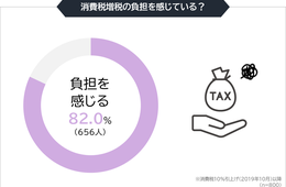 82%が消費増税の負担を感じると回答、増税後はキャッシュレス決済利用で少しでもお得に