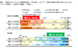 コロナ禍では「自炊・テイクアウト」が増加し外食は激減、コロナ疲れを癒すための秋の味覚は「梨」が1位