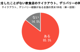 店内飲食したことがない店舗のテイクアウト・デリバリーが約8割、「どこが美味しいかわからない」ことが最大の悩みと判明