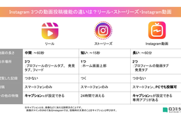Instagramリールとストーリーズの違いは？メリット、動画投稿方法、活用事例3選をそれぞれ紹介
