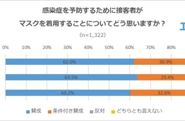 接客業のマスク着用は「賛成」が9割以上、嫌がるお客さんの回答は？