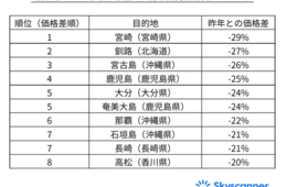 年末年始の航空券、1番お得なのは「宮崎」昨年比で最大3割安、ピークを外せば5割安も（スカイスキャナージャパン株式会社）