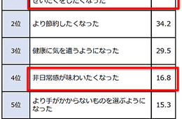 2020年のグルメトレンドを振り返る…キーワードは「プチぜいたく」「非日常感の再現」（HOT PEPPER調べ）