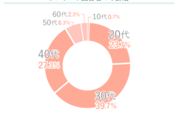 宅食サービスの利用層は20～40代、満足度と人気のサービスは？