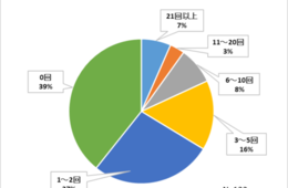 外飲みをしたい割合が6割に「家飲みに飽きてきた」の声も／コロナで変わったお店選び（酒文化研究所）