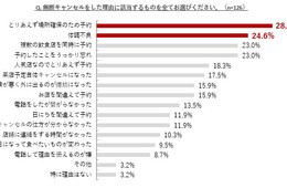 飲食店"無断キャンセル"理由に「体調不良」急浮上、対策が課題に（株式会社TableCheck）