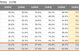 売上・客数ともに前年比80％以上まで回復／飲食店売上動向 POSデータ定期レポート（ポスタス）