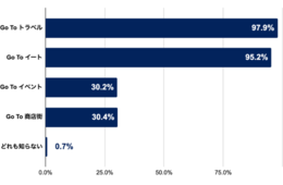 GoToイート利用目的「居住地域の飲食業を助けたい」51.8％／GoToキャンペーンに関する調査（PIAZZA）