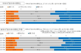 来年お金をかけたいこと1位は「旅行」、3位に「外食」：外出型消費への意欲高まる（博報堂）