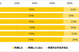 Go To Eatキャンペーン「利用した」人は74％、「お得感を感じる」人は83％にも（株式会社ROI）