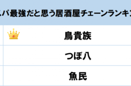 コスパ最強の居酒屋はどれ？みんなが選ぶgooランキング