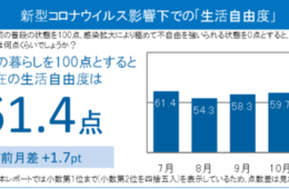 感染拡大前を100として評価、11月生活自由度は前月比プラスの61.4／博報堂「第8回 新型コロナウイルスに関する生活者調査」