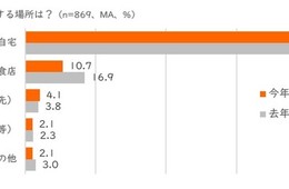 クリスマスの食事「例年通り」35.8％、予算3,001円以上が半数以上／オハヨー乳業「クリスマスの食事の楽しみ方について」