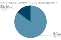 コロナでキャッシュレス利用「増えた」人が85％、対応を希望する場所は「病院・薬局」が44％（Office With）