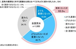 飲食店の「空気の質」気になる人が45.9％、コロナで店内換気の重要性高まる（ダイキン）
