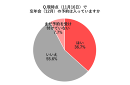 忘年会の予約、飲食店の36.7％が「すでに入っている」と回答：一方「10人以上」はほとんどなし（クックビズ）
