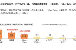 デリバリー利用経験、実は出前館・UberEatsより「お店に直接頼む」人が多いことが判明（クロス・マーケティング）