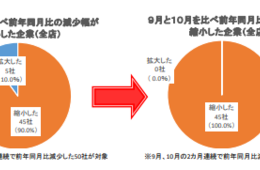 10月の「上場企業（外食産業）の月次売上高動向調査」前年同月下回る企業は45社、減少幅は縮小（帝国データバンク）