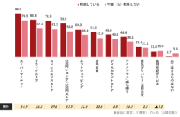 利用増は「ネットショッピング」「スーパー」「テイクアウト」／食品の購入で利用する業態を調査