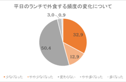 コロナで「1人ランチ」増加、「楽しめない」など不満の声も（株式会社丸亀製麺）