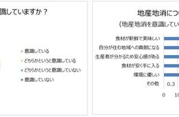 「地産地消」意識する人は56.6％：メリットは「新鮮で美味しい」「地域への貢献」（楽天株式会社）