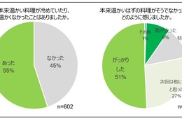 フードデリバリーで高評価のポイントは？注文のしやすさ・料理の温度が影響／エステー調査