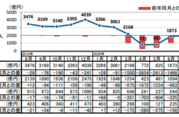 外食市場規模は改善傾向、頻度や予算は前年越えの結果も／10月度「外食市場調査」ホットペッパーグルメ外食総研