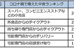 コロナで「外食店からのテイクアウト」28％が利用頻度増、今後の利用にも意欲（ホットペッパーグルメ外食総研）