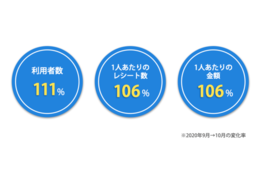 外食業態の利用者数や利用金額が10月にアップ、人気料理ジャンルは「居酒屋・焼肉・寿司」／家計簿アプリからGo To Eatキャンペーンの影響を調査