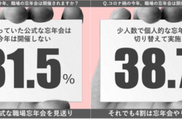 2020年の忘年会は少人数で開催、年代別では20代が積極的／職場忘年会意識調査（ツナググループ・ホールディングス）