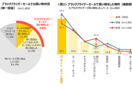 4人に1人「ブラックフライデー」を認知、ECセールとスーパーが主要な購入場所／ブラックフライデーセールの利用とコロナ禍の節約意識に関する調査