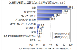 店での決済、「現金」が最多で90.0％：一方、キャッシュレス決済の利用頻度が増えた人も58.6％（マイボイスコム株式会社）
