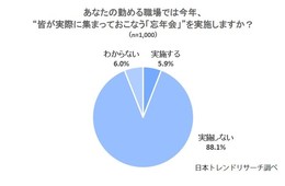 忘年会「実施しない」88.1％：オンライン忘年会「実施する」2.4％、コロナ禍でも普及せず（日本トレンドリサーチ）