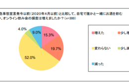 お酒を飲む頻度「増加した」35%、片づけの手間やマンネリ化にネガティブな気持ち／江崎グリコ「お酒の飲み方に関する調査」