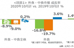 2020年10月の外食・中食市場「客単価」でプラス成長、イートイン売上は前月比で回復／「外食・中食市場の動向分析レポート」エヌピーディー・ジャパン