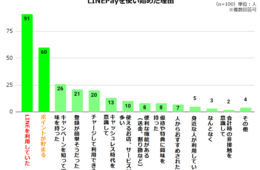 LINEPayはどこで使う？1位は「コンビニ」PayPayなど他の決済と併用する人も多い（まねーぶ）