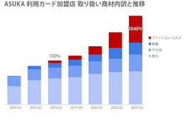 新型コロナ流行でクレジットカード不正利用被害の動向に変化？ファッション・コスメ業界の問い合わせが激増／株式会社アクル
