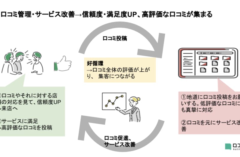 低評価な口コミがついたらどうする？3つの対処法を解説 | 口コミラボ