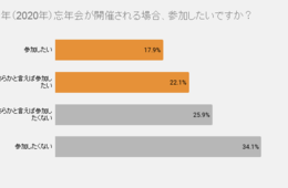 忘年会に参加意向ありの人は「飲食店開催」を歓迎！コミュニケーションやイベントを重要視／Retty「今年の忘年会に関するアンケート」